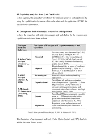 RHEA	MAUREEN	A.	MORALITA	
	
	
	
	 -	14	-	
03: Capability Analysis – Scoot (Low Cost Carrier)
In this segment, the researcher will identify the strategic resources and capabilities by
using the capabilities in the context of the value chain and the application of VRIO for
any distinctive capabilities.
3.1 Concepts and Tools with respect to resources and capabilities
In here, the researcher will utilize the concepts and tools below for the resources and
capabilities analysis of Scoot Airlines.
Concepts,
Tools and
References
Description of Concepts with respects to resources and
capabilities
1. Value Chain
Analysis
(Johnson, G.,
2014)
2. VRIO
Analysis
(Barney, J.,
1991)
3. McKenzie
7’s Framework
(McKinsey,
1980)
Financial
Scoot revenues have increased by (5.3%)
in 2015 from ($856.6) in 2014 to
($902.5) in 2015 (SIA Annual Report –
Scoot, 2014-2015).Cash fund raise of
$2.5 for charity from two-fund raising
events (Scoot, 2015).
Physical
Physical capability in terms of employee
productivity increase by (1%) in 2015
from (23.7) in 2014 to (23.9) in 2015
(Scoot, 2015).
Technological Innovative fleets and easy booking
application.
Organizational
Scoot has a tall and narrow structure
type of organization (Appendix 12: Scoot
Organizational Chart) which lead to
slow down the decision making and
communication of subordinates also high
management (labor) costs.
Human
Scoot has (650) employees and expect to
grow to (1,000) employees including
pilots and cabin crews for the their
expansion (Hardasmalani, R., 2015)
Reputation
Reputable brand and environmental
conscious company and committed to
community.
Table 5: Concepts and Tools (Barney, J., 1991 & Johnson, G., 2014)
The illustration of each concepts and tools (Value Chain Analysis and VRIO Analysis)
will be discussed further below.
 