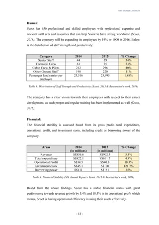 RHEA	MAUREEN	A.	MORALITA	
	
	
	
	 -	17	-	
Human:
Scoot has 650 professional and skilled employees with professional expertise and
relevant skill sets and resources that can help Scoot to have strong workforce (Scoot,
2016). The company will be expanding its employees by 54% or 1000 in 2016. Below
is the distribution of staff strength and productivity:
Category 2014 2015 % Change
Senior Staff 44 59 34%
Technical Crew 61 75 23%
Cabin Crew & Pilots 212 296 40%
Other Ground Staff 198 220 11%
Passenger load carrier per
employee
25,516 25,995 1.88%
Table 8: Distribution of Staff Strength and Productivity (Scoot, 2015 & Researcher's work, 2016)
The company has a clear vision towards their employees with respect to their career
development, as such proper and regular training has been implemented as well (Scoot,
2015).
Financial:
The financial stability is assessed based from its gross profit, total expenditure,
operational profit, and investment costs, including credit or borrowing power of the
company.
Areas 2014
(in millions)
2015
(in millions)
% Change
Revenue S$856.6 S$902.5 5.4%
Total expenditure S$822.1 S$861.7 4.8%
Operational Profit S$34.5 S$40.8 18.3%
Investment costs S$45.1 S$100 121.7%
Borrowing power S$111 S$161 45%
Table 9: Financial Stability (SIA Annual Report - Scoot, 2015 & Researcher's work, 2016)
Based from the above findings, Scoot has a stable financial status with great
performance towards revenue growth by 5.4% and 18.3% in its operational profit which
means, Scoot is having operational efficiency in using their assets effectively.
 