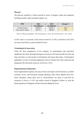 RHEA	MAUREEN	A.	MORALITA	
	
	
	
	 -	18	-	
Physical:
The physical capability is being assessed in terms of property, plant and equipment
including aircrafts, spares and spare engines, etc.
PPE 2014
(in millions)
2015
(in millions)
Change %
Current Assets S$209.4 S$243.3 16%
Non-current Assets S$579.1 S$648.5 12%
Table 10: Physical capability - SIA Annual Report - Scoot, 2015 & Researcher's work, 2016)
In 2015, there is an increase of the total net assets by 13.10% in reference to the 2014
net assets which shows a good marked for Scoot.
Technological & Innovation:
Under the fleet management of the company, its technological and innovation
capabilities have been developed and gain an increase of 20 more aircrafts for short and
long term haul, as such increase in destinations and routes takes place. Technological
capabilities in terms of booking application and on websites have been improved and
integrated with reservation system as well (Scoot, 2015).
Organizational & Reputation:
Scoot organizational capacity, the areas of focus are proper control structures, excellent
customer service, and structured strategic planning which Scoot adapted from SIA.
Scoot reputation, brand name and its trustworthiness are great as perceived by
customers as Scoot is a LCC and wholly owned of Singapore Airlines, as such the
brand reputation of Singapore Airlines has been adapted by Scoot.
 