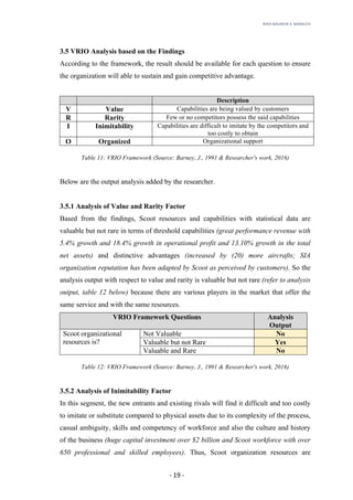 RHEA	MAUREEN	A.	MORALITA	
	
	
	
	 -	19	-	
3.5 VRIO Analysis based on the Findings
According to the framework, the result should be available for each question to ensure
the organization will able to sustain and gain competitive advantage.
Description
V Value Capabilities are being valued by customers
R Rarity Few or no competitors possess the said capabilities
I Inimitability Capabilities are difficult to imitate by the competitors and
too costly to obtain
O Organized Organizational support
Table 11: VRIO Framework (Source: Barney, J., 1991 & Researcher's work, 2016)
Below are the output analysis added by the researcher.
3.5.1 Analysis of Value and Rarity Factor
Based from the findings, Scoot resources and capabilities with statistical data are
valuable but not rare in terms of threshold capabilities (great performance revenue with
5.4% growth and 18.4% growth in operational profit and 13.10% growth in the total
net assets) and distinctive advantages (increased by (20) more aircrafts; SIA
organization reputation has been adapted by Scoot as perceived by customers). So the
analysis output with respect to value and rarity is valuable but not rare (refer to analysis
output, table 12 below) because there are various players in the market that offer the
same service and with the same resources.
VRIO Framework Questions Analysis
Output
Scoot organizational
resources is?
Not Valuable No
Valuable but not Rare Yes
Valuable and Rare No
Table 12: VRIO Framework (Source: Barney, J., 1991 & Researcher's work, 2016)
3.5.2 Analysis of Inimitability Factor
In this segment, the new entrants and existing rivals will find it difficult and too costly
to imitate or substitute compared to physical assets due to its complexity of the process,
casual ambiguity, skills and competency of workforce and also the culture and history
of the business (huge capital investment over $2 billion and Scoot workforce with over
650 professional and skilled employees). Thus, Scoot organization resources are
 