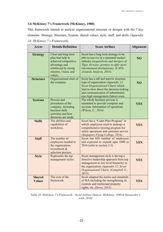 RHEA	MAUREEN	A.	MORALITA	
	
	
	
	 -	22	-	
3.6 McKinsey 7’s Framework (McKinsey, 1980)
This framework intends to analyze organizational structure or designs with the 7 key
elements: Strategy, Structure, System, shared values, style, staff, and skills (Appendix
14: McKinsey 7’s Framework).
Areas Details/Definition Scoot Airlines Alignment
Strategy Clear and long term
plan that help to
achieved competitive
advantage and
reinforced by strong
mission, vision, and
values.
Scoot has a long term strategy to be
able to survive in a saturated market
industry (acquisitions and mergers of
Tiger Airways; promise to offer more
international destinations). (CAPA
Aviation Analysis, 2015).
NO
Structure Organizational chart of
the company.
Scoot has a tall and narrow structure
type of organization (Appendix 12:
Scoot Organizational Chart) which
lead to slow down the decision making
and communication of subordinates
also high management (labor) costs.
NO
Systems Process and
procedures of the
company, including
business daily
activities and how
decisions are made.
The whole business process is
mandated to provide complete and
accurate information of operations
(Wilson, C., 2016)
YES
Skills The abilities and
capabilities of
workforce.
Scoot has a “Cadet Pilot Program” in
which employees need to undergo a
comprehensive training program for
safety operations and customer service
(Singapore Flying College, 2016).
YES
Staff The number of
employees needed in
the organization,
recruitment &
selection process.
Scoot has 650 number of employees
and expected to expand upto 1000 in
2016 (refer to section 3.3)
YES
Style Represents the top
management styles.
Scoot management style is having a
directive leadership approach from top
management to low level hierarchy in
the organization (Appendix 12: Scoot
Organizational Chart). (Campbell, C.,
2015).
YES
Shared
Values
The core of the
framework
Scoot adapted the norms and standards
of SIA including the strengthening its
controls and intelectual property
rights, etc. (Scoot, 2015).
YES
Table 16: McKinsey 7’s Framework – Scoot Airlines (Source: McKinsey, 1980 & Researcher’s
work, 2016)
 