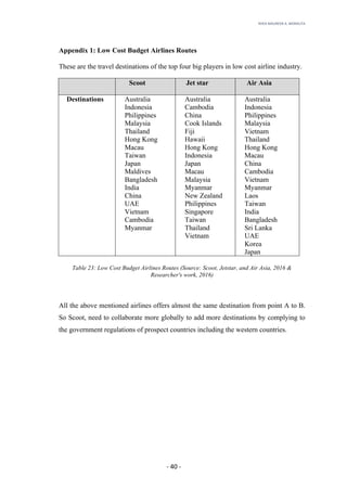 RHEA	MAUREEN	A.	MORALITA	
	
	
	
	 -	40	-	
Appendix 1: Low Cost Budget Airlines Routes
These are the travel destinations of the top four big players in low cost airline industry.
Scoot Jet star Air Asia
Destinations Australia
Indonesia
Philippines
Malaysia
Thailand
Hong Kong
Macau
Taiwan
Japan
Maldives
Bangladesh
India
China
UAE
Vietnam
Cambodia
Myanmar
Australia
Cambodia
China
Cook Islands
Fiji
Hawaii
Hong Kong
Indonesia
Japan
Macau
Malaysia
Myanmar
New Zealand
Philippines
Singapore
Taiwan
Thailand
Vietnam
Australia
Indonesia
Philippines
Malaysia
Vietnam
Thailand
Hong Kong
Macau
China
Cambodia
Vietnam
Myanmar
Laos
Taiwan
India
Bangladesh
Sri Lanka
UAE
Korea
Japan
Table 23: Low Cost Budget Airlines Routes (Source: Scoot, Jetstar, and Air Asia, 2016 &
Researcher's work, 2016)
All the above mentioned airlines offers almost the same destination from point A to B.
So Scoot, need to collaborate more globally to add more destinations by complying to
the government regulations of prospect countries including the western countries.
 