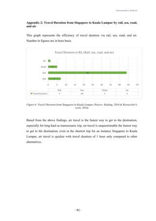 RHEA	MAUREEN	A.	MORALITA	
	
	
	
	 -	41	-	
Appendix 2: Travel Duration from Singapore to Kuala Lumpur by rail, sea, road,
and air
This graph represents the efficiency of travel duration via rail, sea, road, and air.
Number in figures are in hour basis.
Figure 6: Travel Duration from Singapore to Kuala Lumpur (Source: Redang, 2016 & Researcher's
work, 2016)
Based from the above findings, air travel is the fastest way to get to the destination,
especially for long haul as transoceanic trip, air travel is unquestionable the fastest way
to get to the destination, even in the shortest trip for an instance Singapore to Kuala
Lumpur, air travel is quicker with travel duration of 1 hour only compared to other
alternatives.
7
44
5
1
0 5 10 15 20 25 30 35 40 45 50
Rail
Sea
Road
Air
Rail Sea Road Air
Travel	duration 7 44 5 1
Travel Duration to KL (Rail, sea, road, and air)
 