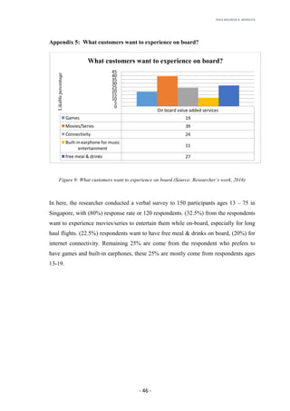 RHEA	MAUREEN	A.	MORALITA	
	
	
	
	 -	46	-	
Appendix 5: What customers want to experience on board?
Figure 9: What customers want to experience on board (Source: Researcher’s work, 2016)
In here, the researcher conducted a verbal survey to 150 participants ages 13 – 75 in
Singapore, with (80%) response rate or 120 respondents. (32.5%) from the respondents
want to experience movies/series to entertain them while on-board, especially for long
haul flights. (22.5%) respondents want to have free meal & drinks on board, (20%) for
internet connectivity. Remaining 25% are come from the respondent who prefers to
have games and built-in earphones, these 25% are mostly come from respondents ages
13-19.
On	board	value	added	services
Games 19
Movies/Series 39
Connectivity 24
Built-in	earphone	for	music	
entertainment
11
free	meal	&	drinks 27
0
5
10
15
20
25
30
35
40
45
Likablepercentage What customers want to experience on board?
 
