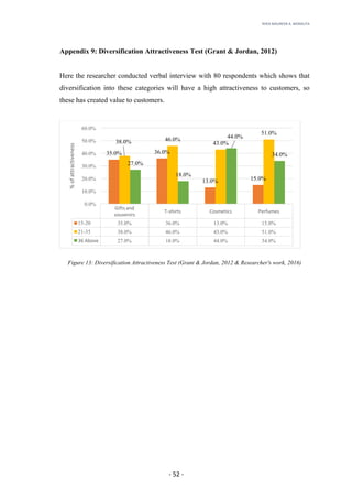 RHEA	MAUREEN	A.	MORALITA	
	
	
	
	 -	52	-	
Appendix 9: Diversification Attractiveness Test (Grant & Jordan, 2012)
Here the researcher conducted verbal interview with 80 respondents which shows that
diversification into these categories will have a high attractiveness to customers, so
these has created value to customers.
Figure 13: Diversification Attractiveness Test (Grant & Jordan, 2012 & Researcher's work, 2016)
Gifts	and	
souvenirs
T-shirts Cosmetics Perfumes
15-20 35.0% 36.0% 13.0% 15.0%
21-35 38.0% 46.0% 43.0% 51.0%
36	Above 27.0% 18.0% 44.0% 34.0%
35.0% 36.0%
13.0% 15.0%
38.0% 46.0%
43.0%
51.0%
27.0%
18.0%
44.0%
34.0%
0.0%
10.0%
20.0%
30.0%
40.0%
50.0%
60.0%
%	of	attractiveness
 