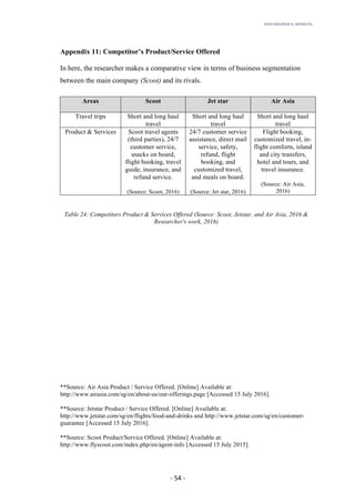 RHEA	MAUREEN	A.	MORALITA	
	
	
	
	 -	54	-	
Appendix 11: Competitor’s Product/Service Offered
In here, the researcher makes a comparative view in terms of business segmentation
between the main company (Scoot) and its rivals.
Areas Scoot Jet star Air Asia
Travel trips Short and long haul
travel
Short and long haul
travel
Short and long haul
travel
Product & Services Scoot travel agents
(third parties), 24/7
customer service,
snacks on board,
flight booking, travel
guide, insurance, and
refund service.
(Source: Scoot, 2016)
24/7 customer service
assistance, direct mail
service, safety,
refund, flight
booking, and
customized travel,
and meals on board.
(Source: Jet star, 2016)
Flight booking,
customized travel, in-
flight comforts, island
and city transfers,
hotel and tours, and
travel insurance.
(Source: Air Asia,
2016)
Table 24: Competitors Product & Services Offered (Source: Scoot, Jetstar, and Air Asia, 2016 &
Researcher's work, 2016)
**Source: Air Asia Product / Service Offered. [Online] Available at:
http://www.airasia.com/sg/en/about-us/our-offerings.page [Accessed 15 July 2016].
**Source: Jetstar Product / Service Offered. [Online] Available at:
http://www.jetstar.com/sg/en/flights/food-and-drinks and http://www.jetstar.com/sg/en/customer-
guarantee [Accessed 15 July 2016].
**Source: Scoot Product/Service Offered. [Online] Available at:
http://www.flyscoot.com/index.php/en/agent-info [Accessed 15 July 2015].
 