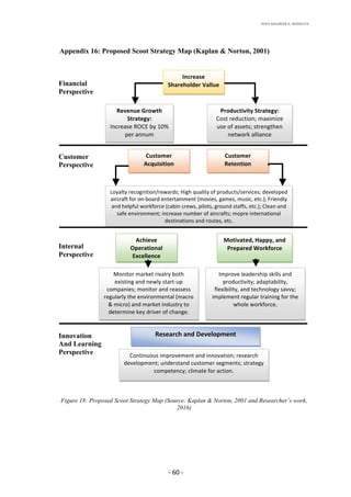 RHEA	MAUREEN	A.	MORALITA	
	
	
	
	 -	60	-	
Appendix 16: Proposed Scoot Strategy Map (Kaplan & Norton, 2001)
Financial
Perspective
Customer
Perspective
Internal
Perspective
Innovation
And Learning
Perspective
Figure 18: Proposed Scoot Strategy Map (Source: Kaplan & Norton, 2001 and Researcher’s work,
2016)
Increase	
Shareholder	Vallue	
Revenue	Growth	
Strategy:	
Increase	ROCE	by	10%	
per	annum	
	
	
Productivity	Strategy:	
Cost	reduction;	maximize	
use	of	assets;	strengthen	
network	alliance	
	
	
Customer	
Acquisition	
Customer	
Retention	
Loyalty	recognition/rewards;	High	quality	of	products/services;	developed	
aircraft	for	on-board	entertainment	(movies,	games,	music,	etc.);	Friendly	
and	helpful	workforce	(cabin	crews,	pilots,	ground	staffs,	etc.);	Clean	and	
safe	environment;	increase	number	of	aircrafts;	mopre	international	
destinations	and	routes,	etc.	
	
	
Achieve	
Operational	
Excellence	
Motivated,	Happy,	and	
Prepared	Workforce	
Monitor	market	rivalry	both	
existing	and	newly	start-up	
companies;	monitor	and	reassess	
regularly	the	environmental	(macro	
&	micro)	and	market	industry	to	
determine	key	driver	of	change.	
	
Improve	leadership	skills	and	
productivity;	adaptability,	
flexibility,	and	technology	savvy;	
implement	regular	training	for	the	
whole	workforce.	
	
Research	and	Development	
Continuous	improvement	and	innovation;	research	
development;	understand	customer	segments;	strategy	
competency;	climate	for	action.	
 