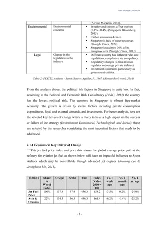 RHEA	MAUREEN	A.	MORALITA	
	
	
	
	 -	8	-	
(Airline Marketin, 2016).
Environmental Environmental
concerns
• Weather and seasons affect tourism
(0.1% - 0.4%) (Singapore Bloomberg,
2015).
• Carbon emissions & haze.
• Singapore is lack of water resources
(Straight Times, 2012).
• Singapore lost almost 30% of its
mangrove area (Straight Times, 2013).
Legal Change in the
legislation in the
industry
• Different country has different rules and
regulations, compliance are compulsory.
• Regulatory changes (China aviation
regulator encourage private airlines)
• Investment constraints particularly as
government entities.
Table 2: PESTEL Analysis - Scoot (Source: Aguilar, F., 1967 &Researcher's work, 2016)
From the analysis above, the political risk factors in Singapore is quite low. In fact,
according to the Political and Economic Risk Consultancy (PERC, 2015) the country
has the lowest political risk. The economy in Singapore is vibrant free-market
economy. The growth is driven by several factors including private consumption
expenditures, local and external demands, and investments. For better analysis, here are
the selected key drivers of change which is likely to have a high impact on the success
or failure of the strategy (Environment, Economical, Technological, and Social), these
are selected by the researcher considering the most important factors that needs to be
addressed.
2.1.1 Economical Key Driver of Change
(1)
This jet fuel price index and price data shows the global average price paid at the
refinery for aviation jet fuel as shown below will have an impactful influence to Scoot
Airlines which may be controllable through advanced jet engines (Joosung Lee &
Jeonghoon Mo, 2011).
17/06/16 Share
in
World
Index
Cts/gal $/bbl $/mt Index
Value
2000 =
100
Vs. 1
week
ago
Vs. 1
month
ago
Vs. 1
yr. ago
Jet Fuel
Price
100% 137.8 57.9 456.3 158.2 -3.5% 0.2% -24.0%
Asia &
Oceania
22% 134.5 56.5 446.3 161.4 -6.2% -0.4% -25.2%
 