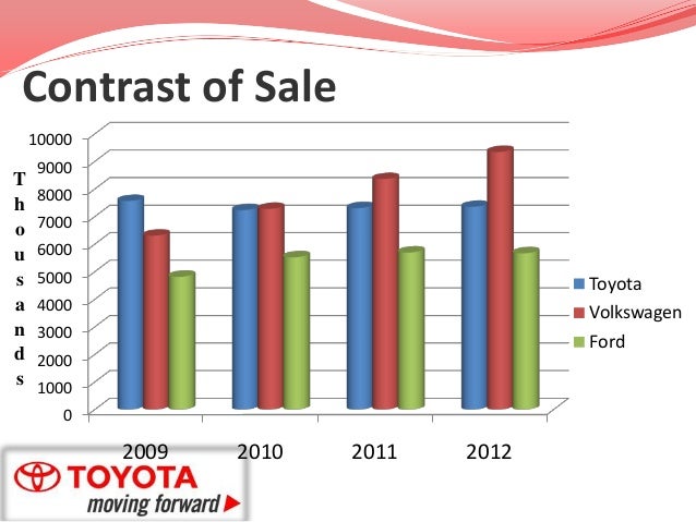 Toyota case study strategic management