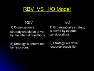 RBV VS I/O Model
RBV

I/O

1) Organization’s
strategy should be driven
by the internal conditions.

1) Organization’s strategy
is driven by external
considerations

2) Strategy is determined
by resources.

2) Strategy will drive
resource acquisition

 