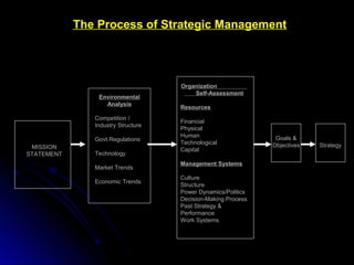 The Process of Strategic Management

Environmental
Analysis
Competition /
Industry Structure
Govt.Regulations
MISSION
STATEMENT

Technology
Market Trends
Economic Trends

Organization
Self-Assessment
Resources
Financial
Physical
Human
Technological
Capital

Goals &
Objectives

Strategy

Management Systems
Culture
Structure
Power Dynamics/Politics
Decision-Making Process
Past Strategy &
Performance
Work Systems

Identify Assumptions

 