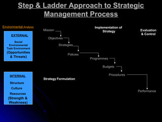 Step & Ladder Approach to Strategic
Management Process
Environmental Analysis
EXTERNAL
Social
Environmental
Task Environment

(Opportunities
& Threats)

Implementation of
Strategy

Mission

Evaluation
& Control

Objectives
Strategies
Policies
Programmes
Budgets

INTERNAL

Procedures
Strategy Formulation

Structure
Culture
Resources

(Strength &
Weakness)

Performance

 