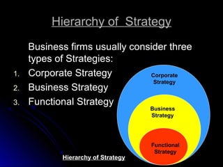 Hierarchy of Strategy

1.
2.
3.

Business firms usually consider three
types of Strategies:
Corporate Strategy
Corporate
Strategy
Business Strategy
Functional Strategy
Business
Strategy

Hierarchy of Strategy

Functional
Strategy

 