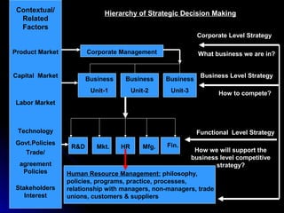 Contextual/
Related
Factors

Hierarchy of Strategic Decision Making
Corporate Level Strategy

Product Market

Corporate Management

Capital Market

What business we are in?

Business

Business

Business

Unit-1

Unit-2

Unit-3

Business Level Strategy
How to compete?

Labor Market

Technology
Govt.Policies
Trade/
agreement
Policies
Stakeholders
Interest

Functional Level Strategy
R&D

Mkt.

HR

Mfg.

Fin.

How we will support the
business level competitive
strategy?
Human Resource Management: philosophy,
policies, programs, practice, processes,
relationship with managers, non-managers, trade
unions, customers & suppliers

 