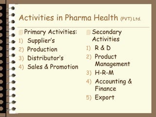 Activities in Pharma Health (PVT) Ltd.
 Primary Activities:
1) Supplier’s
2) Production
3) Distributor’s
4) Sales & Promotion
 Secondary
Activities
1) R & D
2) Product
Management
3) H-R-M
4) Accounting &
Finance
5) Export
 