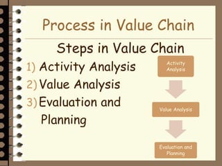 Process in Value Chain
Steps in Value Chain
1) Activity Analysis
2) Value Analysis
3) Evaluation and
Planning
Activity
Analysis
Value Analysis
Evaluation and
Planning
 
