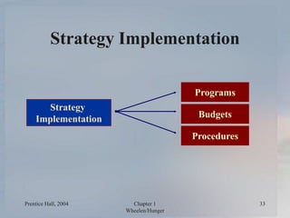 Prentice Hall, 2004 Chapter 1
Wheelen/Hunger
33
Strategy Implementation
Strategy
Implementation
Programs
Budgets
Procedures
 