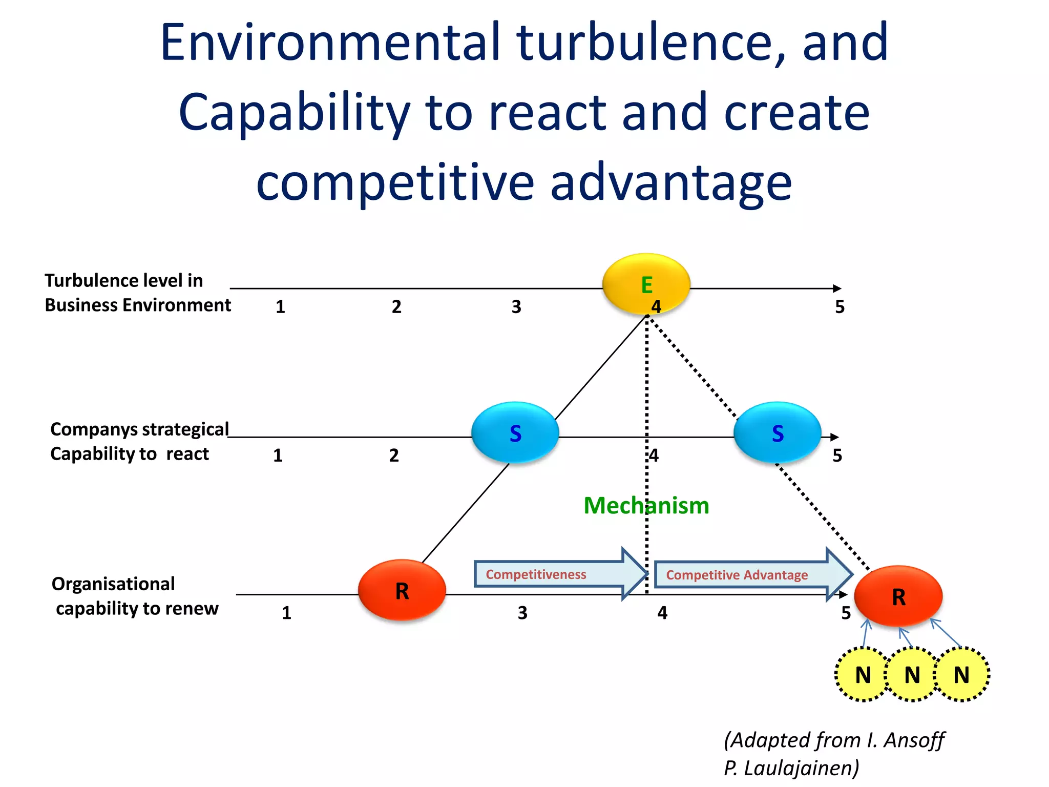 Environmental turbulence, and
             Capability to react and create
                competitive advantage
Turbulence level in                              E
Business Environment   1   2      3              4                           5




Companys strategical              S                                 S
Capability to react    1   2      3              4                           5

                                             Mechanism

                               Competitiveness       Competitive Advantage
Organisational             R
capability to renew                                                                  R
                       1   2       3                 4                       5


                                                                                 N   N   N

                                                             (Adapted from I. Ansoff
                                                             P. Laulajainen)
 