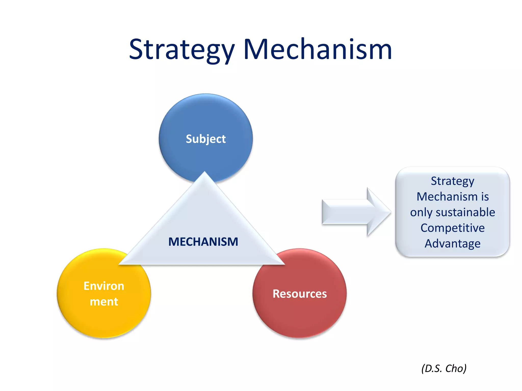 Strategy Mechanism

              Subject


                                        Strategy
                                     Mechanism is
                                    only sustainable
                                      Competitive
            MECHANISM                  Advantage


Environ
                        Resources
 ment




                                      (D.S. Cho)
 