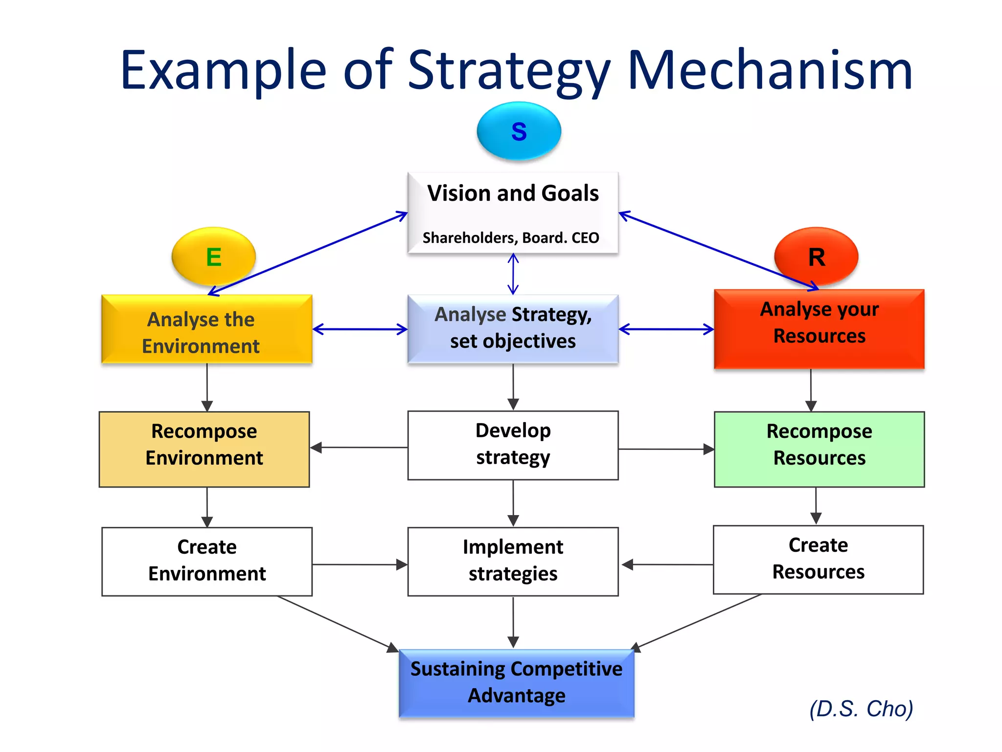 Example of Strategy Mechanism
                           S

                Vision and Goals
                Shareholders, Board. CEO
      E                                        R

Analyse the      Analyse Strategy,         Analyse your
Environment       set objectives            Resources



 Recompose             Develop             Recompose
Environment            strategy             Resources



    Create           Implement               Create
 Environment          strategies            Resources



               Sustaining Competitive
                     Advantage
                                               (D.S. Cho)
 