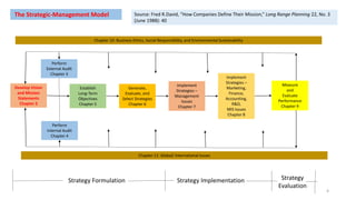 The Strategic-Management Model
Develop Vision
and Mission
Statements
Chapter 2
Perform
External Audit
Chapter 3
Perform
Internal Audit
Chapter 4
Establish
Long-Term
Objectives
Chapter 5
Generate,
Evaluate, and
Select Strategies
Chapter 6
Implement
Strategies –
Management
Issues
Chapter 7
Implement
Strategies –
Marketing,
Finance,
Accounting,
R&D,
MIS Issues
Chapter 8
Measure
and
Evaluate
Performance
Chapter 9
Chapter 10: Business Ethics, Social Responsibility, and Environmental Sustainability
Chapter 11: Global/ International Issues
Strategy Formulation Strategy Implementation Strategy
Evaluation
Source: Fred R.David, “How Companies Define Their Mission,” Long Range Planning 22, No. 3
(June 1988): 40
4
 