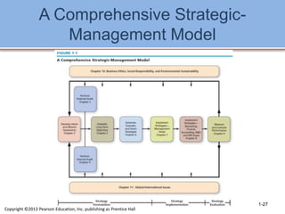 A Comprehensive Strategic-
Management Model
1-27
Copyright ©2013 Pearson Education, Inc. publishing as Prentice Hall
 