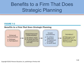 Benefits to a Firm That Does
Strategic Planning
1-30
Copyright ©2013 Pearson Education, Inc. publishing as Prentice Hall
 