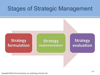 Stages of Strategic Management
Strategy
formulation
Strategy
implementation
Strategy
evaluation
1-7
Copyright ©2013 Pearso...