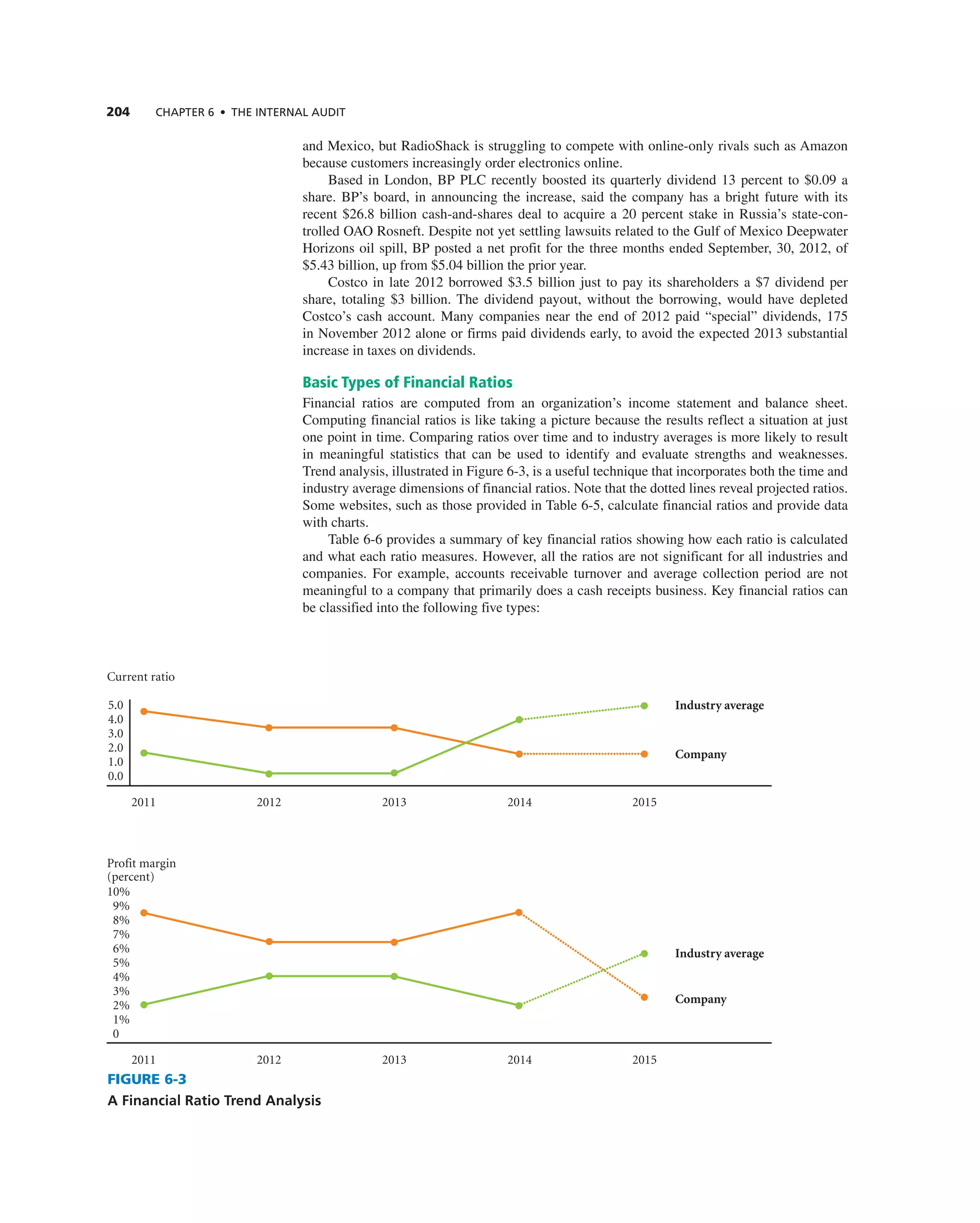 204 ChAPTER 6 • ThE InTERnAL AUdIT
and Mexico, but radioShack is struggling to compete with online-only rivals such as amazon
because customers increasingly order electronics online.
Based in London, BP PLc recently boosted its quarterly dividend 13 percent to $0.09 a
share. BP’s board, in announcing the increase, said the company has a bright future with its
recent $26.8 billion cash-and-shares deal to acquire a 20 percent stake in russia’s state-con-
trolled OaO rosneft. Despite not yet settling lawsuits related to the gulf of Mexico Deepwater
Horizons oil spill, BP posted a net profit for the three months ended September, 30, 2012, of
$5.43 billion, up from $5.04 billion the prior year.
costco in late 2012 borrowed $3.5 billion just to pay its shareholders a $7 dividend per
share, totaling $3 billion. the dividend payout, without the borrowing, would have depleted
costco’s cash account. Many companies near the end of 2012 paid “special” dividends, 175
in november 2012 alone or firms paid dividends early, to avoid the expected 2013 substantial
increase in taxes on dividends.
Basic Types of Financial Ratios
Financial ratios are computed from an organization’s income statement and balance sheet.
computing financial ratios is like taking a picture because the results reflect a situation at just
one point in time. comparing ratios over time and to industry averages is more likely to result
in meaningful statistics that can be used to identify and evaluate strengths and weaknesses.
trend analysis, illustrated in Figure 6-3, is a useful technique that incorporates both the time and
industry average dimensions of financial ratios. note that the dotted lines reveal projected ratios.
Some websites, such as those provided in table 6-5, calculate financial ratios and provide data
with charts.
table 6-6 provides a summary of key financial ratios showing how each ratio is calculated
and what each ratio measures. However, all the ratios are not significant for all industries and
companies. For example, accounts receivable turnover and average collection period are not
meaningful to a company that primarily does a cash receipts business. Key financial ratios can
be classified into the following five types:
5.0
4.0
3.0
2.0
1.0
0.0
2011
Current ratio
2011
Profit margin
10%
9%
8%
7%
6%
5%
4%
3%
2%
1%
0
2012 2013 2014 2015
2012 2013 2014 2015
Industry average
Company
Company
Industry average
(percent)
FIGURE 6-3
A Financial Ratio Trend Analysis
 
