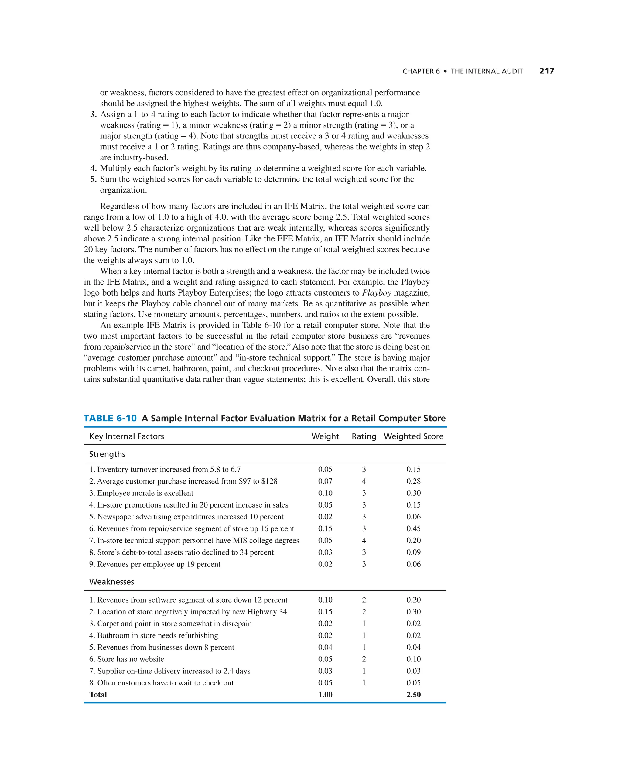ChAPTER 6 • ThE InTERnAL AUdIT 217
or weakness, factors considered to have the greatest effect on organizational performance
should be assigned the highest weights. the sum of all weights must equal 1.0.
3. assign a 1-to-4 rating to each factor to indicate whether that factor represents a major
weakness (rating = 1), a minor weakness (rating = 2) a minor strength (rating = 3), or a
major strength (rating = 4). note that strengths must receive a 3 or 4 rating and weaknesses
must receive a 1 or 2 rating. ratings are thus company-based, whereas the weights in step 2
are industry-based.
4. Multiply each factor’s weight by its rating to determine a weighted score for each variable.
5. Sum the weighted scores for each variable to determine the total weighted score for the
organization.
regardless of how many factors are included in an iFe Matrix, the total weighted score can
range from a low of 1.0 to a high of 4.0, with the average score being 2.5. total weighted scores
well below 2.5 characterize organizations that are weak internally, whereas scores significantly
above 2.5 indicate a strong internal position. Like the eFe Matrix, an iFe Matrix should include
20 key factors. the number of factors has no effect on the range of total weighted scores because
the weights always sum to 1.0.
When a key internal factor is both a strength and a weakness, the factor may be included twice
in the iFe Matrix, and a weight and rating assigned to each statement. For example, the Playboy
logo both helps and hurts Playboy enterprises; the logo attracts customers to Playboy magazine,
but it keeps the Playboy cable channel out of many markets. Be as quantitative as possible when
stating factors. Use monetary amounts, percentages, numbers, and ratios to the extent possible.
an example iFe Matrix is provided in table 6-10 for a retail computer store. note that the
two most important factors to be successful in the retail computer store business are “revenues
from repair/service in the store” and “location of the store.” also note that the store is doing best on
“average customer purchase amount” and “in-store technical support.” the store is having major
problems with its carpet, bathroom, paint, and checkout procedures. note also that the matrix con-
tains substantial quantitative data rather than vague statements; this is excellent. Overall, this store
TABLE 6-10 A Sample Internal Factor Evaluation Matrix for a Retail Computer Store
key Internal Factors weight Rating weighted Score
Strengths
1. inventory turnover increased from 5.8 to 6.7 0.05 3 0.15
2. average customer purchase increased from $97 to $128 0.07 4 0.28
3. employee morale is excellent 0.10 3 0.30
4. in-store promotions resulted in 20 percent increase in sales 0.05 3 0.15
5. newspaper advertising expenditures increased 10 percent 0.02 3 0.06
6. revenues from repair/service segment of store up 16 percent 0.15 3 0.45
7. in-store technical support personnel have MiS college degrees 0.05 4 0.20
8. Store’s debt-to-total assets ratio declined to 34 percent 0.03 3 0.09
9. revenues per employee up 19 percent 0.02 3 0.06
weaknesses
1. revenues from software segment of store down 12 percent 0.10 2 0.20
2. Location of store negatively impacted by new Highway 34 0.15 2 0.30
3. carpet and paint in store somewhat in disrepair 0.02 1 0.02
4. Bathroom in store needs refurbishing 0.02 1 0.02
5. revenues from businesses down 8 percent 0.04 1 0.04
6. Store has no website 0.05 2 0.10
7. Supplier on-time delivery increased to 2.4 days 0.03 1 0.03
8. Often customers have to wait to check out 0.05 1 0.05
Total 1.00 2.50
 