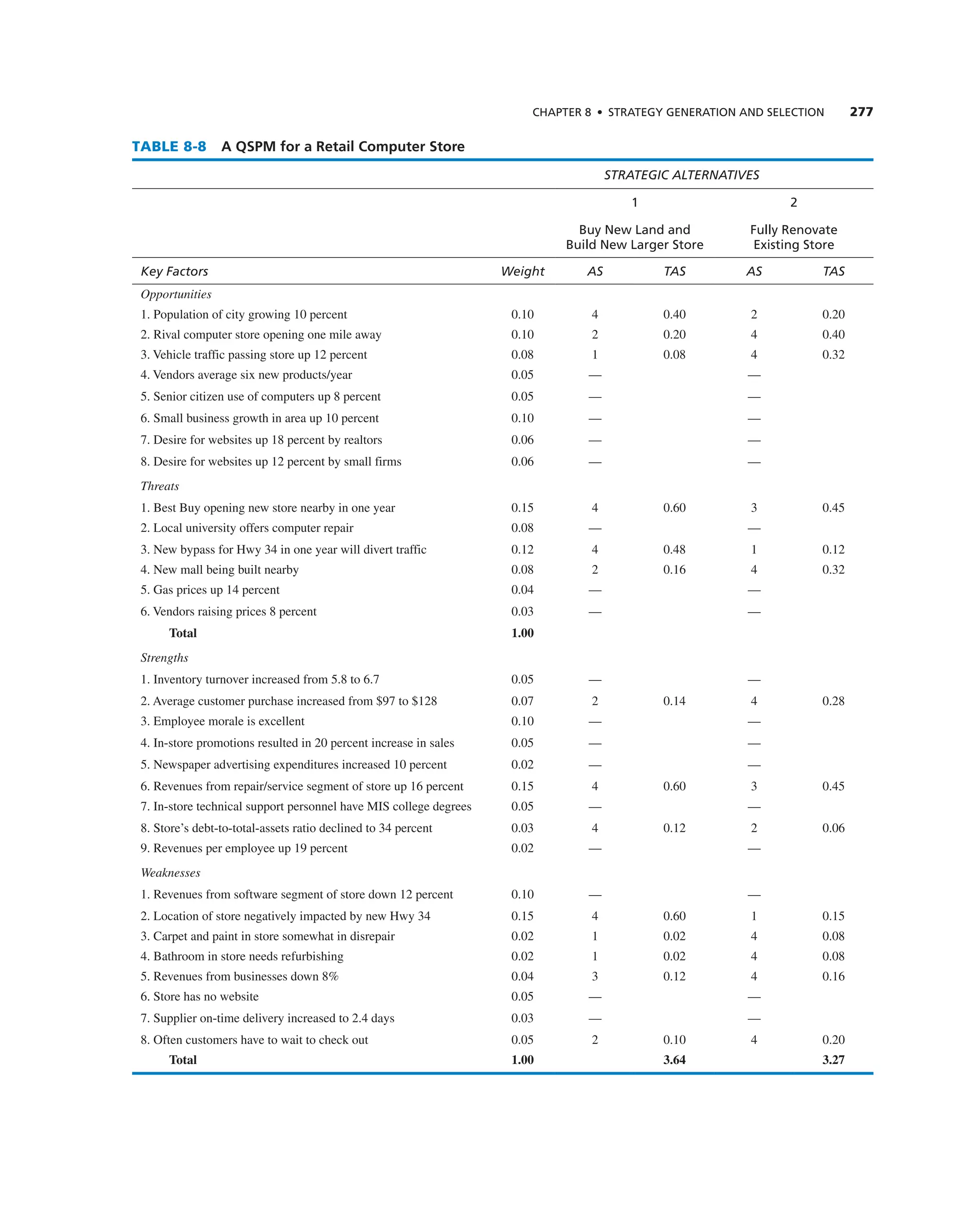 ChAPTER 8 • STRATEGy GEnERATIOn And SELECTIOn 277
TABLE 8-8 A QSPM for a Retail Computer Store
STRATEGIC ALTERNATIVES
1 2
buy new Land and
build new Larger Store
Fully Renovate
Existing Store
Key Factors Weight AS TAS AS TAS
Opportunities
1. Population of city growing 10 percent 0.10 4 0.40 2 0.20
2. rival computer store opening one mile away 0.10 2 0.20 4 0.40
3. Vehicle traffic passing store up 12 percent 0.08 1 0.08 4 0.32
4. Vendors average six new products/year 0.05 — —
5. Senior citizen use of computers up 8 percent 0.05 — —
6. Small business growth in area up 10 percent 0.10 — —
7. Desire for websites up 18 percent by realtors 0.06 — —
8. Desire for websites up 12 percent by small firms 0.06 — —
Threats
1. Best Buy opening new store nearby in one year 0.15 4 0.60 3 0.45
2. Local university offers computer repair 0.08 — —
3. new bypass for Hwy 34 in one year will divert traffic 0.12 4 0.48 1 0.12
4. new mall being built nearby 0.08 2 0.16 4 0.32
5. gas prices up 14 percent 0.04 — —
6. Vendors raising prices 8 percent 0.03 — —
Total 1.00
Strengths
1. inventory turnover increased from 5.8 to 6.7 0.05 — —
2. average customer purchase increased from $97 to $128 0.07 2 0.14 4 0.28
3. employee morale is excellent 0.10 — —
4. in-store promotions resulted in 20 percent increase in sales 0.05 — —
5. newspaper advertising expenditures increased 10 percent 0.02 — —
6. revenues from repair/service segment of store up 16 percent 0.15 4 0.60 3 0.45
7. in-store technical support personnel have MiS college degrees 0.05 — —
8. Store’s debt-to-total-assets ratio declined to 34 percent 0.03 4 0.12 2 0.06
9. revenues per employee up 19 percent 0.02 — —
Weaknesses
1. revenues from software segment of store down 12 percent 0.10 — —
2. Location of store negatively impacted by new Hwy 34 0.15 4 0.60 1 0.15
3. carpet and paint in store somewhat in disrepair 0.02 1 0.02 4 0.08
4. Bathroom in store needs refurbishing 0.02 1 0.02 4 0.08
5. revenues from businesses down 8% 0.04 3 0.12 4 0.16
6. Store has no website 0.05 — —
7. Supplier on-time delivery increased to 2.4 days 0.03 — —
8. Often customers have to wait to check out 0.05 2 0.10 4 0.20
Total 1.00 3.64 3.27
 