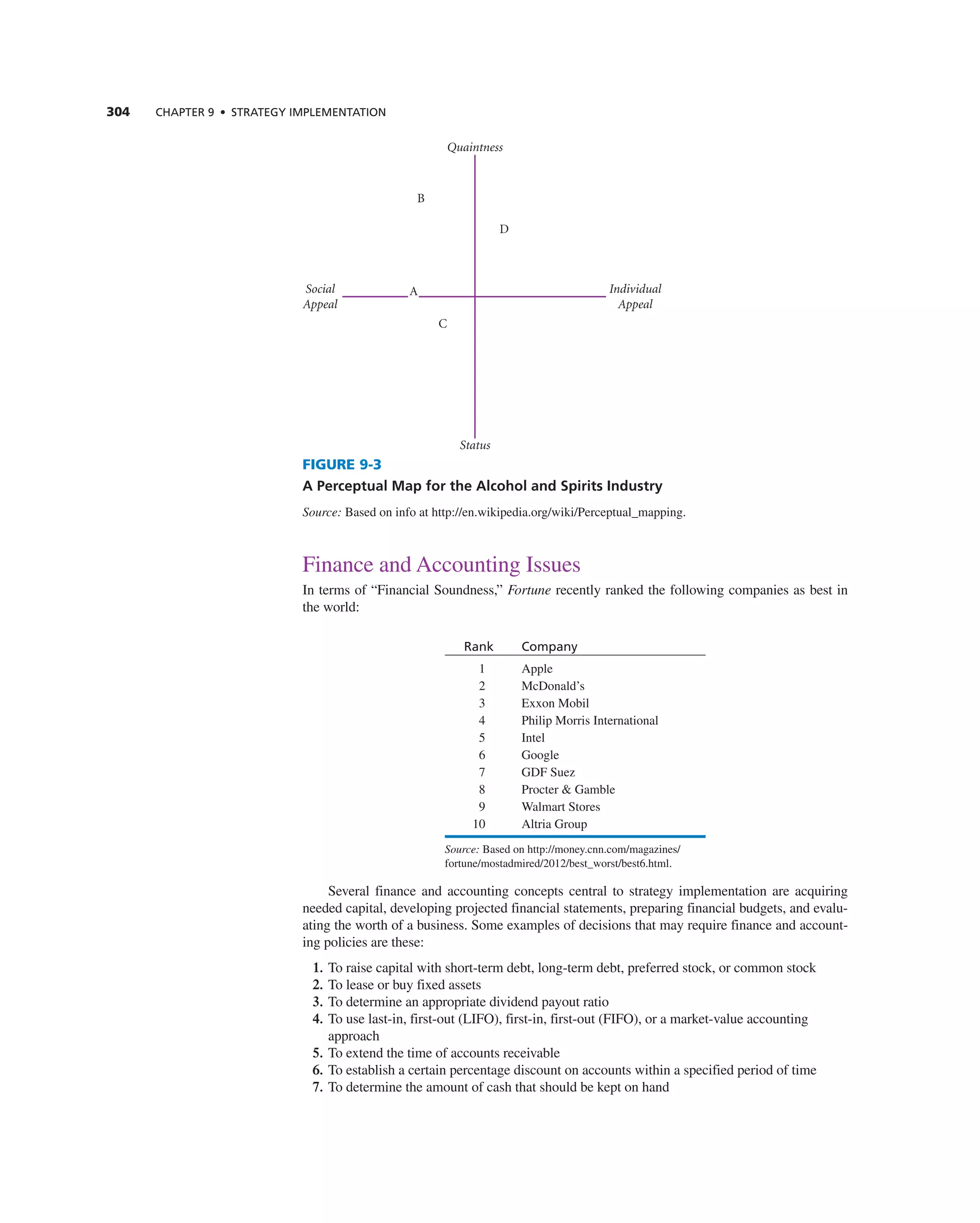 304 ChAPTER 9 • STRATEGy IMPLEMEnTATIOn
Finance and accounting issues
in terms of “Financial Soundness,” Fortune recently ranked the following companies as best in
the world:
Rank Company
1 apple
2 McDonald’s
3 exxon Mobil
4 Philip Morris international
5 intel
6 google
7 gDF Suez
8 Procter & gamble
9 Walmart Stores
10 altria group
Source: Based on http://money.cnn.com/magazines/
fortune/mostadmired/2012/best_worst/best6.html.
Several finance and accounting concepts central to strategy implementation are acquiring
needed capital, developing projected financial statements, preparing financial budgets, and evalu-
ating the worth of a business. Some examples of decisions that may require finance and account-
ing policies are these:
1. to raise capital with short-term debt, long-term debt, preferred stock, or common stock
2. to lease or buy fixed assets
3. to determine an appropriate dividend payout ratio
4. to use last-in, first-out (LiFO), first-in, first-out (FiFO), or a market-value accounting
approach
5. to extend the time of accounts receivable
6. to establish a certain percentage discount on accounts within a specified period of time
7. to determine the amount of cash that should be kept on hand
Quaintness
Social
Appeal
Individual
Appeal
Status
B
D
C
A
FIGURE 9-3
A Perceptual Map for the Alcohol and Spirits Industry
Source: Based on info at http://en.wikipedia.org/wiki/Perceptual_mapping.
 
