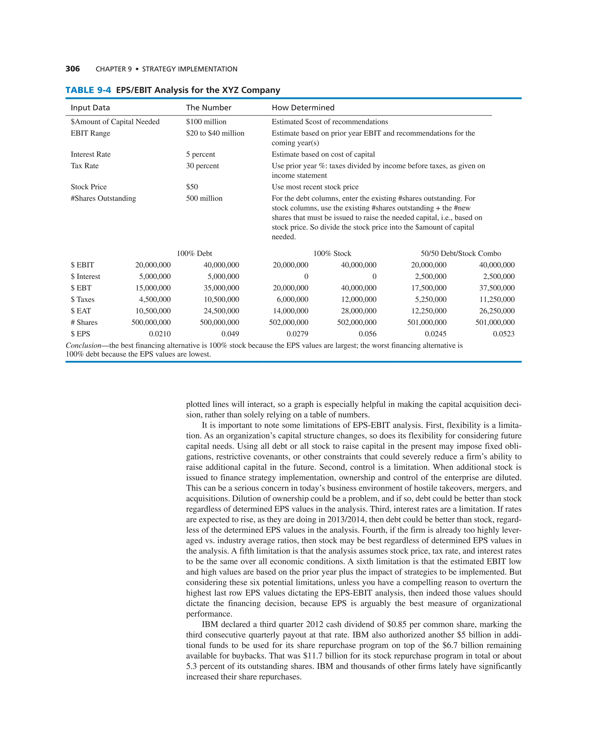 306 ChAPTER 9 • STRATEGy IMPLEMEnTATIOn
plotted lines will interact, so a graph is especially helpful in making the capital acquisition deci-
sion, rather than solely relying on a table of numbers.
it is important to note some limitations of ePS-eBit analysis. First, flexibility is a limita-
tion. as an organization’s capital structure changes, so does its flexibility for considering future
capital needs. Using all debt or all stock to raise capital in the present may impose fixed obli-
gations, restrictive covenants, or other constraints that could severely reduce a firm’s ability to
raise additional capital in the future. Second, control is a limitation. When additional stock is
issued to finance strategy implementation, ownership and control of the enterprise are diluted.
this can be a serious concern in today’s business environment of hostile takeovers, mergers, and
acquisitions. Dilution of ownership could be a problem, and if so, debt could be better than stock
regardless of determined ePS values in the analysis. third, interest rates are a limitation. if rates
are expected to rise, as they are doing in 2013/2014, then debt could be better than stock, regard-
less of the determined ePS values in the analysis. Fourth, if the firm is already too highly lever-
aged vs. industry average ratios, then stock may be best regardless of determined ePS values in
the analysis. a fifth limitation is that the analysis assumes stock price, tax rate, and interest rates
to be the same over all economic conditions. a sixth limitation is that the estimated eBit low
and high values are based on the prior year plus the impact of strategies to be implemented. But
considering these six potential limitations, unless you have a compelling reason to overturn the
highest last row ePS values dictating the ePS-eBit analysis, then indeed those values should
dictate the financing decision, because ePS is arguably the best measure of organizational
performance.
iBM declared a third quarter 2012 cash dividend of $0.85 per common share, marking the
third consecutive quarterly payout at that rate. iBM also authorized another $5 billion in addi-
tional funds to be used for its share repurchase program on top of the $6.7 billion remaining
available for buybacks. that was $11.7 billion for its stock repurchase program in total or about
5.3 percent of its outstanding shares. iBM and thousands of other firms lately have significantly
increased their share repurchases.
TABLE 9-4 EPS/EBIT Analysis for the XYZ Company
Input data The number how determined
$amount of capital needed $100 million estimated $cost of recommendations
eBit range $20 to $40 million estimate based on prior year eBit and recommendations for the
coming year(s)
interest rate 5 percent estimate based on cost of capital
tax rate 30 percent Use prior year %: taxes divided by income before taxes, as given on
income statement
Stock Price $50 Use most recent stock price
#Shares Outstanding 500 million For the debt columns, enter the existing #shares outstanding. For
stock columns, use the existing #shares outstanding + the #new
shares that must be issued to raise the needed capital, i.e., based on
stock price. So divide the stock price into the $amount of capital
needed.
100% Debt 100% Stock 50/50 Debt/Stock combo
$ eBit 20,000,000 40,000,000 20,000,000 40,000,000 20,000,000 40,000,000
$ interest 5,000,000 5,000,000 0 0 2,500,000 2,500,000
$ eBt 15,000,000 35,000,000 20,000,000 40,000,000 17,500,000 37,500,000
$ taxes 4,500,000 10,500,000 6,000,000 12,000,000 5,250,000 11,250,000
$ eat 10,500,000 24,500,000 14,000,000 28,000,000 12,250,000 26,250,000
# Shares 500,000,000 500,000,000 502,000,000 502,000,000 501,000,000 501,000,000
$ ePS 0.0210 0.049 0.0279 0.056 0.0245 0.0523
Conclusion—the best financing alternative is 100% stock because the ePS values are largest; the worst financing alternative is
100% debt because the ePS values are lowest.
 