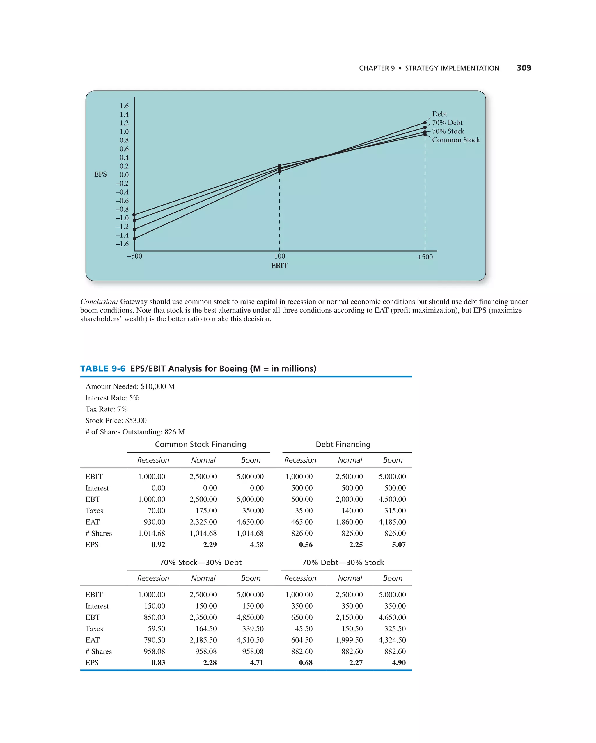 ChAPTER 9 • STRATEGy IMPLEMEnTATIOn 309
–500
1.6
1.4
1.2
1.0
0.8
0.6
0.4
0.2
0.0
–0.2
–0.4
–0.6
–0.8
–1.0
–1.2
–1.4
–1.6
100
EBIT
+500
Debt
70% Debt
70% Stock
Common Stock
EPS
TABLE 9-6 EPS/EBIT Analysis for Boeing (M = in millions)
amount needed: $10,000 M
interest rate: 5%
tax rate: 7%
Stock Price: $53.00
# of Shares Outstanding: 826 M
Common Stock Financing debt Financing
Recession Normal Boom Recession Normal Boom
eBit 1,000.00 2,500.00 5,000.00 1,000.00 2,500.00 5,000.00
interest 0.00 0.00 0.00 500.00 500.00 500.00
eBt 1,000.00 2,500.00 5,000.00 500.00 2,000.00 4,500.00
taxes 70.00 175.00 350.00 35.00 140.00 315.00
eat 930.00 2,325.00 4,650.00 465.00 1,860.00 4,185.00
# Shares 1,014.68 1,014.68 1,014.68 826.00 826.00 826.00
ePS 0.92 2.29 4.58 0.56 2.25 5.07
70% Stock—30% debt 70% debt—30% Stock
Recession Normal Boom Recession Normal Boom
eBit 1,000.00 2,500.00 5,000.00 1,000.00 2,500.00 5,000.00
interest 150.00 150.00 150.00 350.00 350.00 350.00
eBt 850.00 2,350.00 4,850.00 650.00 2,150.00 4,650.00
taxes 59.50 164.50 339.50 45.50 150.50 325.50
eat 790.50 2,185.50 4,510.50 604.50 1,999.50 4,324.50
# Shares 958.08 958.08 958.08 882.60 882.60 882.60
ePS 0.83 2.28 4.71 0.68 2.27 4.90
Conclusion: gateway should use common stock to raise capital in recession or normal economic conditions but should use debt financing under
boom conditions. note that stock is the best alternative under all three conditions according to eat (profit maximization), but ePS (maximize
shareholders’ wealth) is the better ratio to make this decision.
 