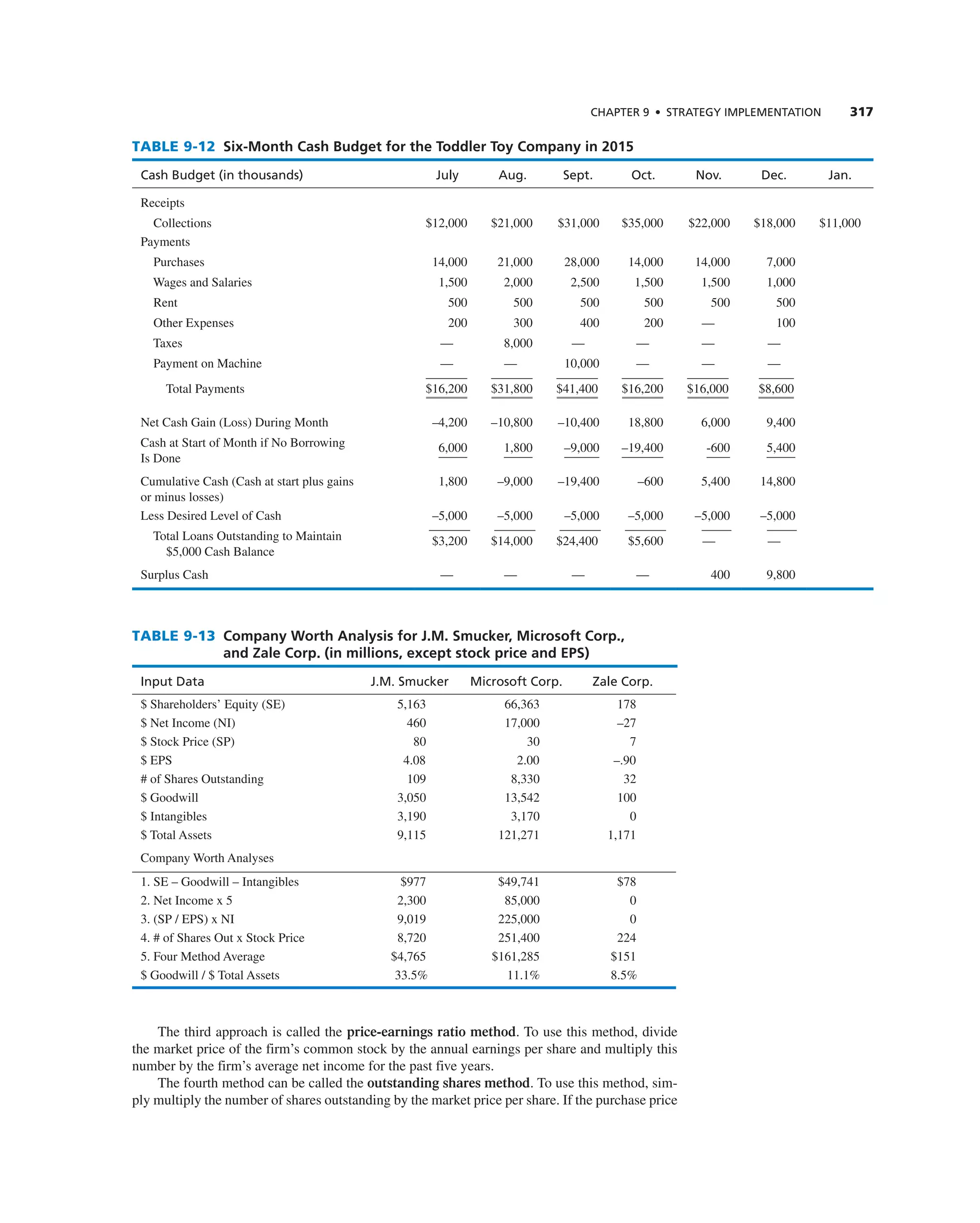 ChAPTER 9 • STRATEGy IMPLEMEnTATIOn 317
TABLE 9-12 Six-Month Cash Budget for the Toddler Toy Company in 2015
Cash budget (in thousands) July Aug. Sept. Oct. nov. dec. Jan.
receipts
collections $12,000 $21,000 $31,000 $35,000 $22,000 $18,000 $11,000
Payments
Purchases 14,000 21,000 28,000 14,000 14,000 7,000
Wages and Salaries 1,500 2,000 2,500 1,500 1,500 1,000
rent 500 500 500 500 500 500
Other expenses 200 300 400 200 — 100
taxes — 8,000 — — — —
Payment on Machine — — 10,000 — — —
total Payments $16,200 $31,800 $41,400 $16,200 $16,000 $8,600
net cash gain (Loss) During Month –4,200 –10,800 –10,400 18,800 6,000 9,400
cash at Start of Month if no Borrowing
is Done
6,000 1,800 –9,000 –19,400 -600 5,400
cumulative cash (cash at start plus gains
or minus losses)
1,800 –9,000 –19,400 –600 5,400 14,800
Less Desired Level of cash –5,000 –5,000 –5,000 –5,000 –5,000 –5,000
total Loans Outstanding to Maintain
$5,000 cash Balance
$3,200 $14,000 $24,400 $5,600 — —
Surplus cash — — — — 400 9,800
TABLE 9-13 Company Worth Analysis for J.M. Smucker, Microsoft Corp.,
and Zale Corp. (in millions, except stock price and EPS)
Input data J.M. Smucker Microsoft Corp. Zale Corp.
$ Shareholders’ equity (Se) 5,163 66,363 178
$ net income (ni) 460 17,000 –27
$ Stock Price (SP) 80 30 7
$ ePS 4.08 2.00 –.90
# of Shares Outstanding 109 8,330 32
$ goodwill 3,050 13,542 100
$ intangibles 3,190 3,170 0
$ total assets 9,115 121,271 1,171
company Worth analyses
1. Se – goodwill – intangibles $977 $49,741 $78
2. net income x 5 2,300 85,000 0
3. (SP / ePS) x ni 9,019 225,000 0
4. # of Shares Out x Stock Price 8,720 251,400 224
5. Four Method average $4,765 $161,285 $151
$ goodwill / $ total assets 33.5% 11.1% 8.5%
the third approach is called the price-earnings ratio method. to use this method, divide
the market price of the firm’s common stock by the annual earnings per share and multiply this
number by the firm’s average net income for the past five years.
the fourth method can be called the outstanding shares method. to use this method, sim-
ply multiply the number of shares outstanding by the market price per share. if the purchase price
 