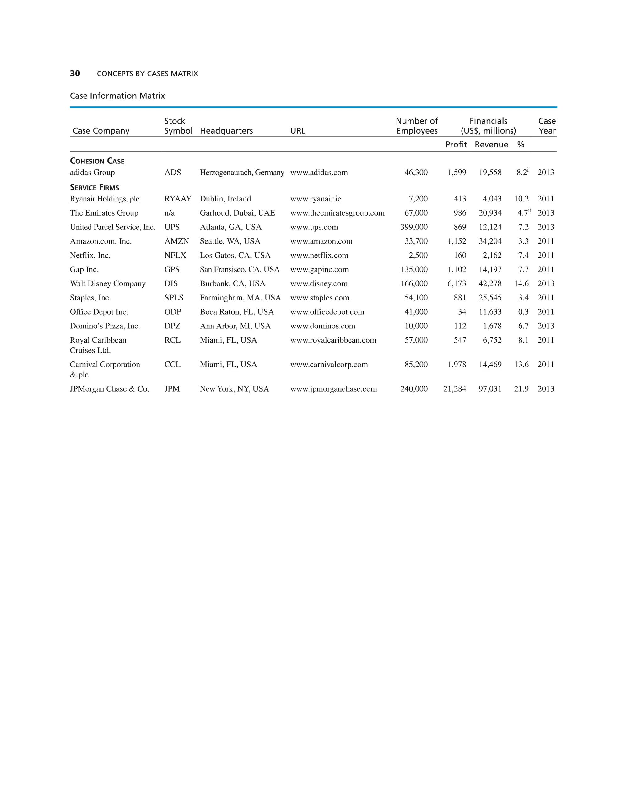 30 COnCEPTS by CASES MATRIx
Case Company
Stock
Symbol headquarters URL
number of
Employees
Financials
(US$, millions)
Case
year
Profit Revenue %
COHESION CASE
adidas group aDS Herzogenaurach, germany www.adidas.com 46,300 1,599 19,558 8.2i
2013
SERVICE FIRMS
ryanair Holdings, plc rYaaY Dublin, ireland www.ryanair.ie 7,200 413 4,043 10.2 2011
the emirates group n/a garhoud, Dubai, Uae www.theemiratesgroup.com 67,000 986 20,934 4.7ii
2013
United Parcel Service, inc. UPS atlanta, ga, USa www.ups.com 399,000 869 12,124 7.2 2013
amazon.com, inc. aMZn Seattle, Wa, USa www.amazon.com 33,700 1,152 34,204 3.3 2011
netflix, inc. nFLX Los gatos, ca, USa www.netflix.com 2,500 160 2,162 7.4 2011
gap inc. gPS San Fransisco, ca, USa www.gapinc.com 135,000 1,102 14,197 7.7 2011
Walt Disney company DiS Burbank, ca, USa www.disney.com 166,000 6,173 42,278 14.6 2013
Staples, inc. SPLS Farmingham, Ma, USa www.staples.com 54,100 881 25,545 3.4 2011
Office Depot inc. ODP Boca raton, FL, USa www.officedepot.com 41,000 34 11,633 0.3 2011
Domino’s Pizza, inc. DPZ ann arbor, Mi, USa www.dominos.com 10,000 112 1,678 6.7 2013
royal caribbean
cruises Ltd.
rcL Miami, FL, USa www.royalcaribbean.com 57,000 547 6,752 8.1 2011
carnival corporation
& plc
ccL Miami, FL, USa www.carnivalcorp.com 85,200 1,978 14,469 13.6 2011
JPMorgan chase & co. JPM new York, nY, USa www.jpmorganchase.com 240,000 21,284 97,031 21.9 2013
Case Information Matrix
 