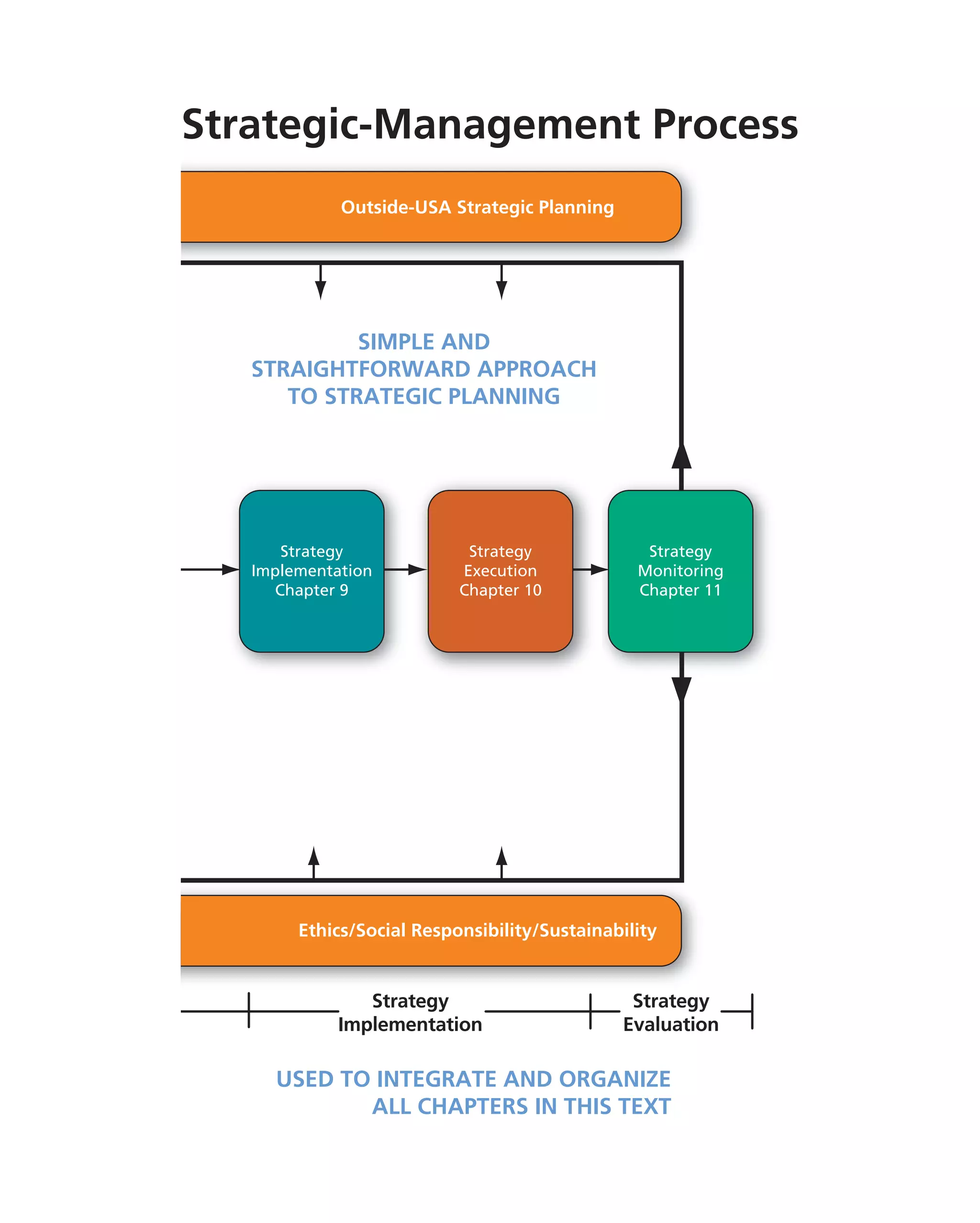 Strategic-Management Process
USED TO INTEGRATE AND ORGANIZE
ALL CHAPTERS IN THIS TEXT
SIMPLE AND
STRAIGHTFORWARD APPROACH
TO STRATEGIC PLANNING
Strategy
Implementation
Strategy
Evaluation
Strategy
Monitoring
Chapter 11
Strategy
Execution
Chapter 10
Strategy
Implementation
Chapter 9
Outside-USA Strategic Planning
Ethics/Social Responsibility/Sustainability
 