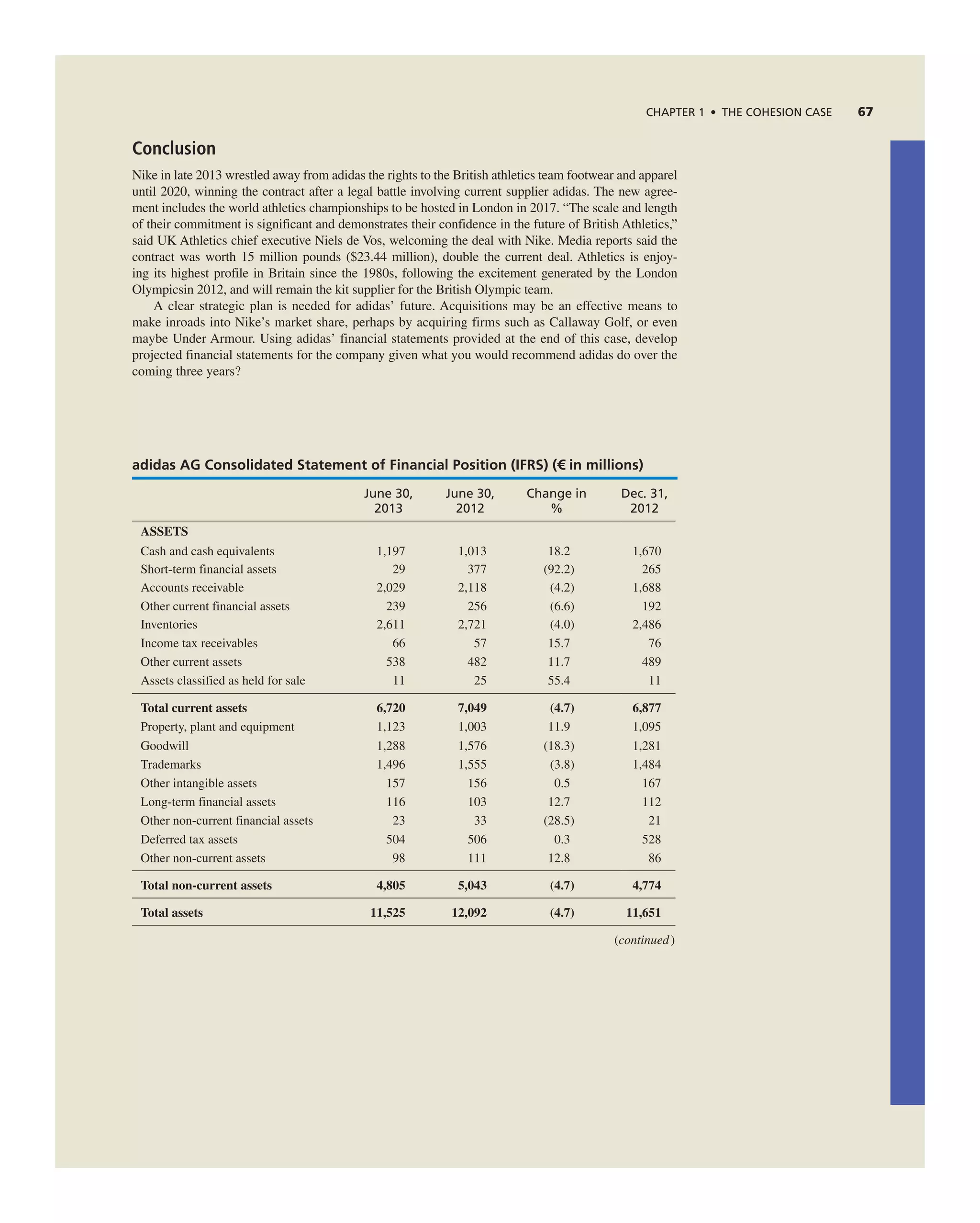 CHAPTER 1 • THE COHESION CASE 67
adidas AG Consolidated Statement of Financial Position (IFRS) (€ in millions)
June 30,
2013
June 30,
2012
Change in
%
Dec. 31,
2012
ASSETS
cash and cash equivalents 1,197 1,013 18.2 1,670
Short-term financial assets 29 377 (92.2) 265
accounts receivable 2,029 2,118 (4.2) 1,688
Other current financial assets 239 256 (6.6) 192
inventories 2,611 2,721 (4.0) 2,486
income tax receivables 66 57 15.7 76
Other current assets 538 482 11.7 489
assets classified as held for sale 11 25 55.4 11
Total current assets 6,720 7,049 (4.7) 6,877
Property, plant and equipment 1,123 1,003 11.9 1,095
goodwill 1,288 1,576 (18.3) 1,281
trademarks 1,496 1,555 (3.8) 1,484
Other intangible assets 157 156 0.5 167
Long-term financial assets 116 103 12.7 112
Other non-current financial assets 23 33 (28.5) 21
Deferred tax assets 504 506 0.3 528
Other non-current assets 98 111 12.8 86
Total non-current assets 4,805 5,043 (4.7) 4,774
Total assets 11,525 12,092 (4.7) 11,651
(continued)
Conclusion
nike in late 2013 wrestled away from adidas the rights to the British athletics team footwear and apparel
until 2020, winning the contract after a legal battle involving current supplier adidas. the new agree-
ment includes the world athletics championships to be hosted in London in 2017. “the scale and length
of their commitment is significant and demonstrates their confidence in the future of British athletics,”
said UK athletics chief executive niels de Vos, welcoming the deal with nike. Media reports said the
contract was worth 15 million pounds ($23.44 million), double the current deal. athletics is enjoy-
ing its highest profile in Britain since the 1980s, following the excitement generated by the London
Olympicsin 2012, and will remain the kit supplier for the British Olympic team.
a clear strategic plan is needed for adidas’ future. acquisitions may be an effective means to
make inroads into nike’s market share, perhaps by acquiring firms such as callaway golf, or even
maybe Under armour. Using adidas’ financial statements provided at the end of this case, develop
projected financial statements for the company given what you would recommend adidas do over the
coming three years?
 