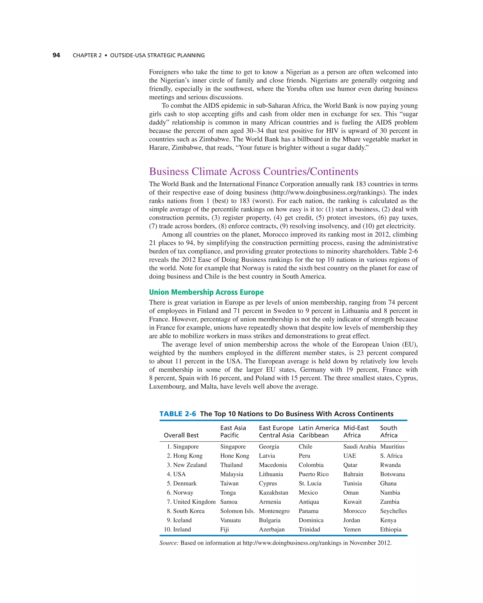 94 ChAPTER 2 • OUTSIdE-USA STRATEGIC PLAnnInG
Foreigners who take the time to get to know a nigerian as a person are often welcomed into
the nigerian’s inner circle of family and close friends. nigerians are generally outgoing and
friendly, especially in the southwest, where the Yoruba often use humor even during business
meetings and serious discussions.
to combat the aiDS epidemic in sub-Saharan africa, the World Bank is now paying young
girls cash to stop accepting gifts and cash from older men in exchange for sex. this “sugar
daddy” relationship is common in many african countries and is fueling the aiDS problem
because the percent of men aged 30–34 that test positive for HiV is upward of 30 percent in
countries such as Zimbabwe. the World Bank has a billboard in the Mbare vegetable market in
Harare, Zimbabwe, that reads, “Your future is brighter without a sugar daddy.”
Business climate across countries/continents
the World Bank and the international Finance corporation annually rank 183 countries in terms
of their respective ease of doing business (http://www.doingbusiness.org/rankings). the index
ranks nations from 1 (best) to 183 (worst). For each nation, the ranking is calculated as the
simple average of the percentile rankings on how easy is it to: (1) start a business, (2) deal with
construction permits, (3) register property, (4) get credit, (5) protect investors, (6) pay taxes,
(7) trade across borders, (8) enforce contracts, (9) resolving insolvency, and (10) get electricity.
among all countries on the planet, Morocco improved its ranking most in 2012, climbing
21 places to 94, by simplifying the construction permitting process, easing the administrative
burden of tax compliance, and providing greater protections to minority shareholders. table 2-6
reveals the 2012 ease of Doing Business rankings for the top 10 nations in various regions of
the world. note for example that norway is rated the sixth best country on the planet for ease of
doing business and chile is the best country in South america.
Union Membership Across Europe
there is great variation in europe as per levels of union membership, ranging from 74 percent
of employees in Finland and 71 percent in Sweden to 9 percent in Lithuania and 8 percent in
France. However, percentage of union membership is not the only indicator of strength because
in France for example, unions have repeatedly shown that despite low levels of membership they
are able to mobilize workers in mass strikes and demonstrations to great effect.
the average level of union membership across the whole of the european Union (eU),
weighted by the numbers employed in the different member states, is 23 percent compared
to about 11 percent in the USa. the european average is held down by relatively low levels
of membership in some of the larger eU states, germany with 19 percent, France with
8 percent, Spain with 16 percent, and Poland with 15 percent. the three smallest states, cyprus,
Luxembourg, and Malta, have levels well above the average.
TABLE 2-6 The Top 10 Nations to Do Business With Across Continents
Overall best
East Asia
Pacific
East Europe
Central Asia
Latin America
Caribbean
Mid-East
Africa
South
Africa
1. Singapore Singapore georgia chile Saudi arabia Mauritius
2. Hong Kong Hone Kong Latvia Peru Uae S. africa
3. new Zealand thailand Macedonia colombia Qatar rwanda
4. USa Malaysia Lithuania Puerto rico Bahrain Botswana
5. Denmark taiwan cyprus St. Lucia tunisia ghana
6. norway tonga Kazakhstan Mexico Oman nambia
7. United Kingdom Samoa armenia antiqua Kuwait Zambia
8. South Korea Solomon isls. Montenegro Panama Morocco Seychelles
9. iceland Vanuatu Bulgaria Dominica Jordan Kenya
10. ireland Fiji azerbajan trinidad Yemen ethiopia
Source: Based on information at http://www.doingbusiness.org/rankings in november 2012.
 