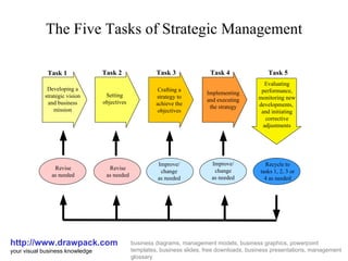 The Five Tasks of Strategic Management http://www.drawpack.com your visual business knowledge business diagrams, management models, business graphics, powerpoint templates, business slides, free downloads, business presentations, management glossary Task 1 Task 2 Task 3 Task 4 Task 5 Developing a strategic vision and business mission Setting objectives Crafting a strategy to achieve the objectives Implementing and executing the strategy Evaluating performance, monitoring new developments,  and initiating corrective adjustments Revise as needed Revise as needed Improve/ change as needed Recycle to tasks 1, 2, 3 or 4 as needed Improve/ change as needed 