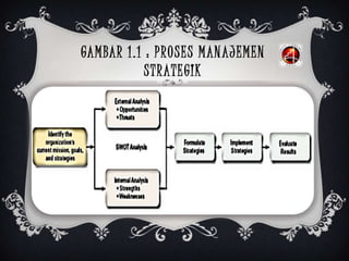 GAMBAR 1.1 : PROSES MANAJEMEN
STRATEGIK
 