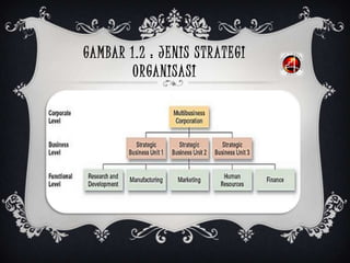 GAMBAR 1.2 : JENIS STRATEGI
ORGANISASI
 