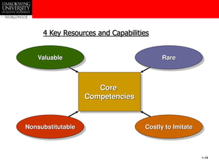 1–19
4 Key Resources and Capabilities
Core
Competencies
Valuable Rare
Costly to Imitate
Nonsubstitutable
 