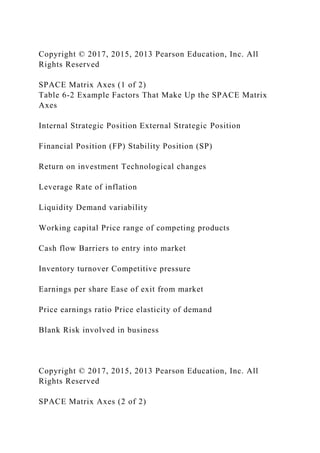 Copyright © 2017, 2015, 2013 Pearson Education, Inc. All
Rights Reserved
SPACE Matrix Axes (1 of 2)
Table 6-2 Example Factors That Make Up the SPACE Matrix
Axes
Internal Strategic Position External Strategic Position
Financial Position (FP) Stability Position (SP)
Return on investment Technological changes
Leverage Rate of inflation
Liquidity Demand variability
Working capital Price range of competing products
Cash flow Barriers to entry into market
Inventory turnover Competitive pressure
Earnings per share Ease of exit from market
Price earnings ratio Price elasticity of demand
Blank Risk involved in business
Copyright © 2017, 2015, 2013 Pearson Education, Inc. All
Rights Reserved
SPACE Matrix Axes (2 of 2)
 