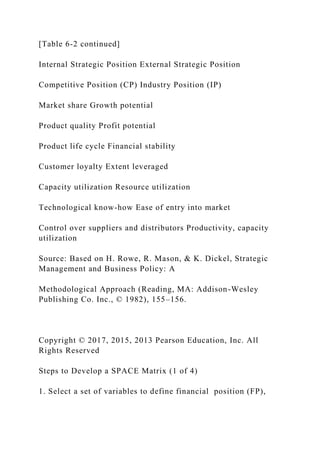 [Table 6-2 continued]
Internal Strategic Position External Strategic Position
Competitive Position (CP) Industry Position (IP)
Market share Growth potential
Product quality Profit potential
Product life cycle Financial stability
Customer loyalty Extent leveraged
Capacity utilization Resource utilization
Technological know-how Ease of entry into market
Control over suppliers and distributors Productivity, capacity
utilization
Source: Based on H. Rowe, R. Mason, & K. Dickel, Strategic
Management and Business Policy: A
Methodological Approach (Reading, MA: Addison-Wesley
Publishing Co. Inc., © 1982), 155–156.
Copyright © 2017, 2015, 2013 Pearson Education, Inc. All
Rights Reserved
Steps to Develop a SPACE Matrix (1 of 4)
1. Select a set of variables to define financial position (FP),
 