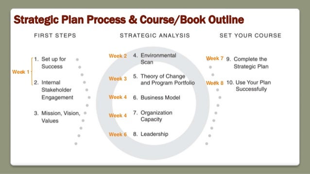 strategic management as capstone course