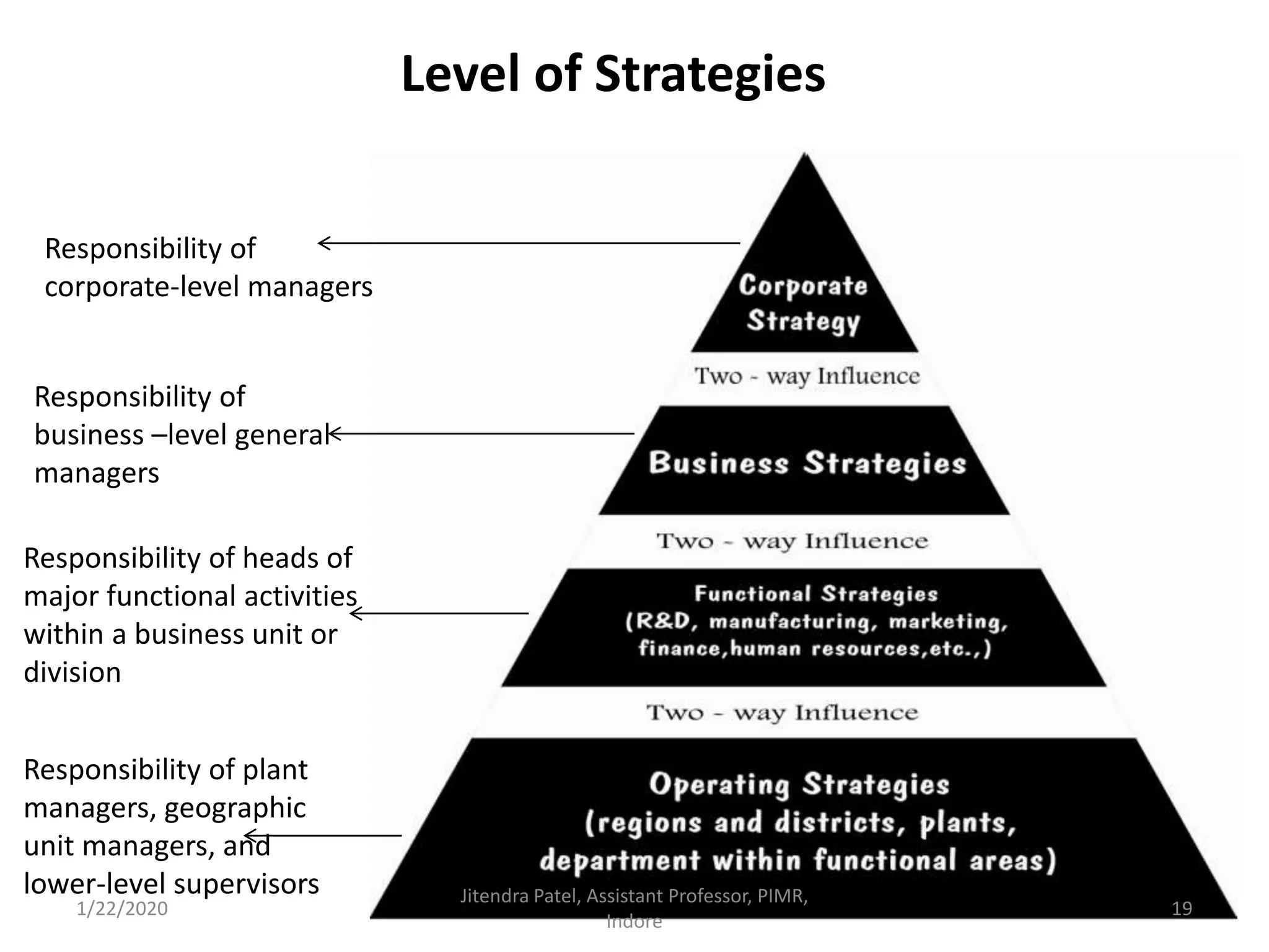 strategic-management-definition-relevance-characterstics-level