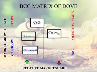 BCG MATRIX OF DOVEMARKETGROWTHRATE
CASHCOWSTARS
DOGQUESTIONMARK
RELATIVE MARKET SHARE
 