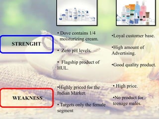 STRENGHT
WEAKNESS
• Dove contains 1/4
moisturizing cream.
• Zero pH levels.
• Flagship product of
HUL.
•Highly priced for the
Indian Market.
• Targets only the female
segment
•Loyal customer base.
•High amount of
Advertising.
•Good quality product.
• High price.
•No product for
teenage males.
 