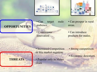 OPPORTUNITIES
THREATS
• Can target male
audience.
• Continuous
innovation
• Increased Competition
in this market segment.
• Popular only in Metro
cities
• Can prosper in rural
areas.
• Can introduce
products for males.
• Strong competition.
• Economic downturn.
 